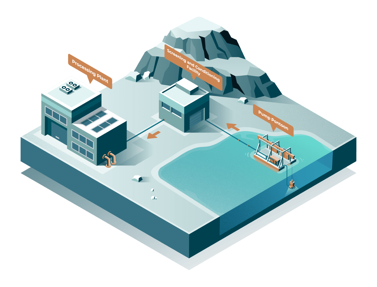 moving tailings