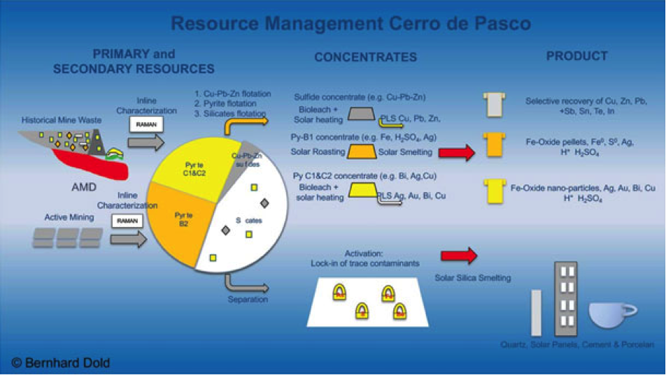 Resource Management Cerro de Pasco